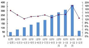 2013年一季度中國(guó)軟件出口持續(xù)低迷 外包服務(wù)增長(zhǎng)放緩的挑戰(zhàn)與應(yīng)對(duì)
